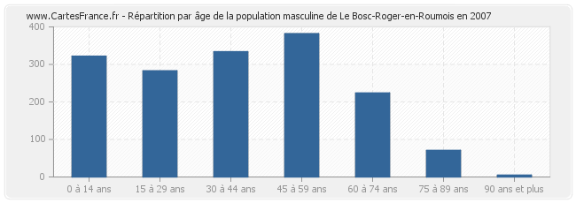 Répartition par âge de la population masculine de Le Bosc-Roger-en-Roumois en 2007